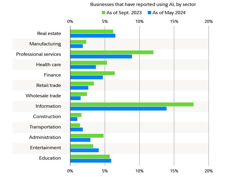 Table shows use of AI by sector, with the highest reported use coming in the information and professional services sectors.